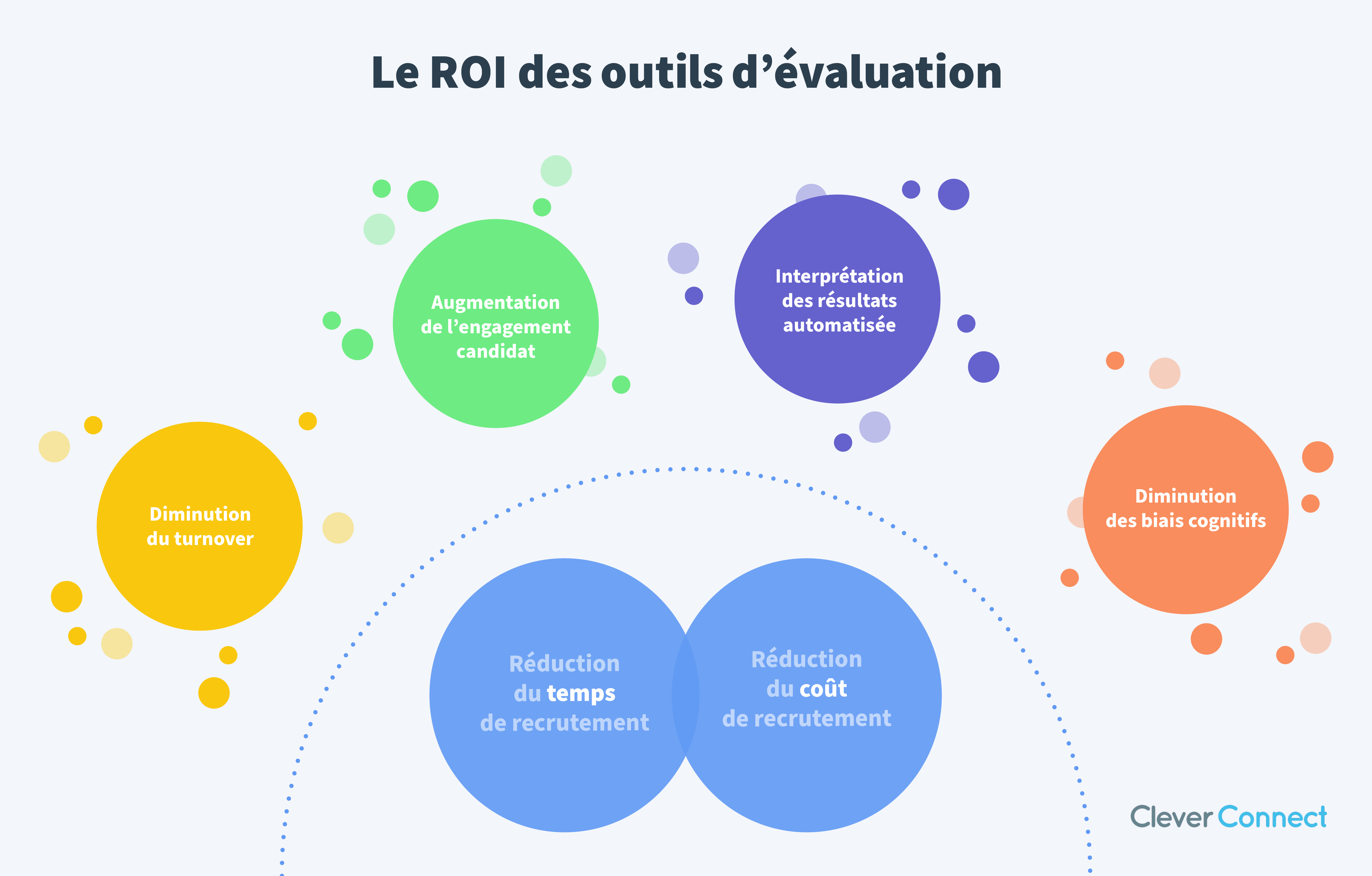 ROI outils evaluation